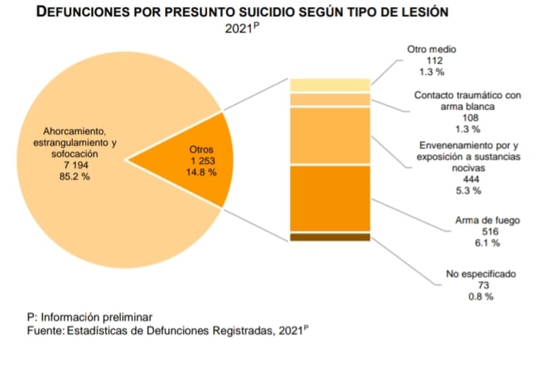 Sube tasa de suicidio en Querétaro